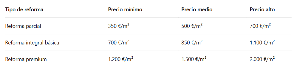 Tabla de precios de reforma por metro cuadrado